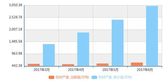 上半年鋁材產(chǎn)量3025萬(wàn)噸，交通電力領(lǐng)域投資空間大
